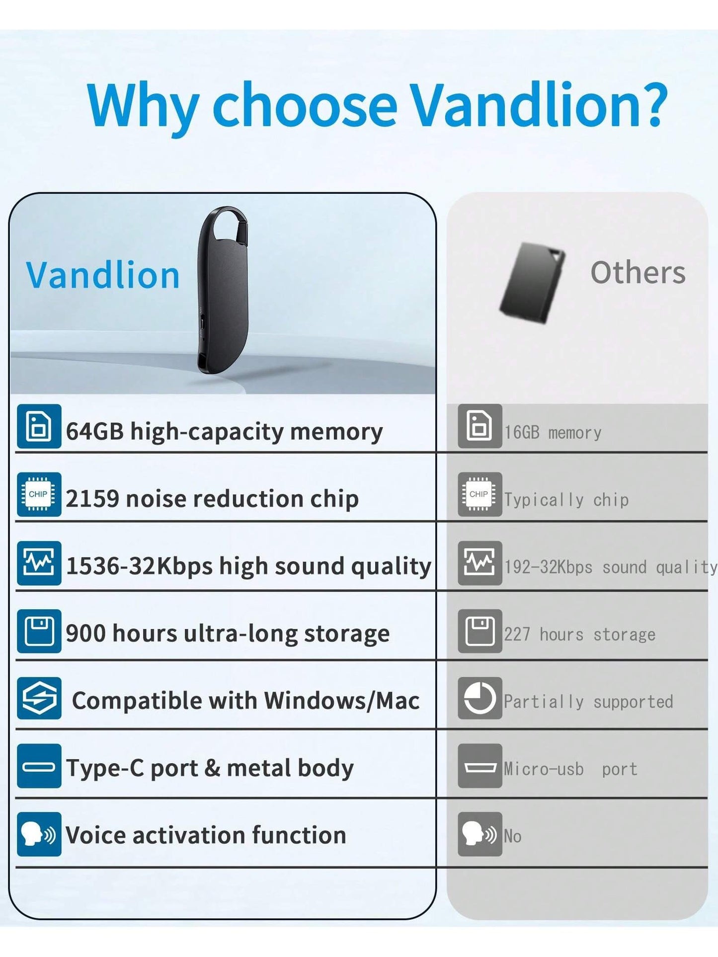 64GB Digital Voice Recorder, USB C Interface, Voice Activation And Noise Reduction